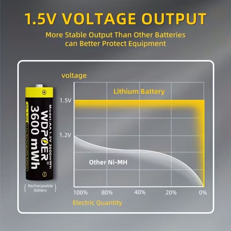 Акумулятори WDPOER R6 AA 3600mAh 1.5 V Li-ion 1 шт. Акумулятори WDPOER R6 AA 3600mAh 1.5 V Li-ion 1 шт.